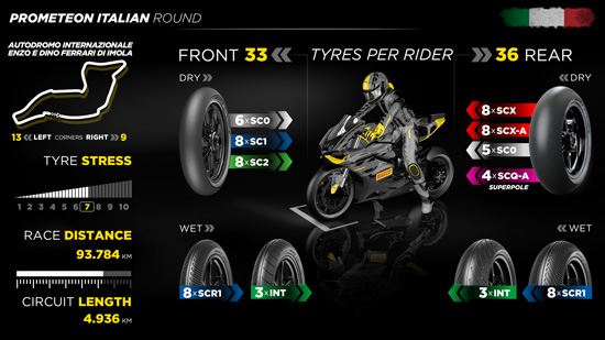 Pirelli SC0 front and new SCQ rear again protagonists for Imola