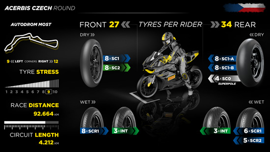 A new Pirelli development SC1 rear for Most