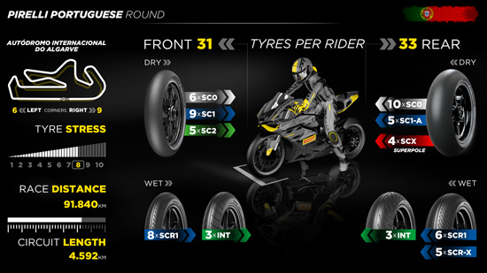 Pirelli Portuguese Round: harder tyres for the ups and downs of Portimão