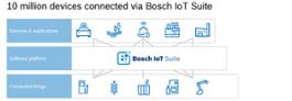Bosch IoT Suite collega auto, macchinari mobili e passeggini