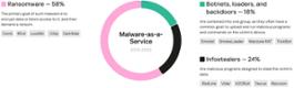 Kaspersky Malware as a Service