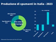 Uiv-Ismea Produzione-spumanti-Italia-2023