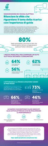 Ricerca europea PETRONAS e GiPA | La necessità di ricarica quotidiana degli EV riduce l’apprezzamento degli europei per questi veicoli, sebbene ne preferiscano l’esperienza di guida